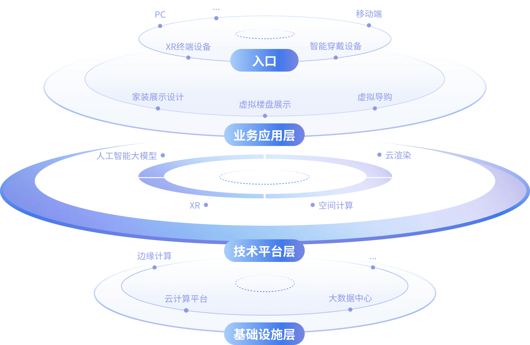 智慧地产方案架构图1